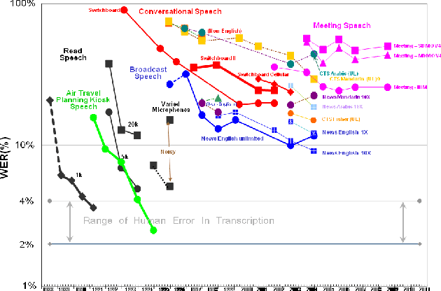 Figure 1 for English Broadcast News Speech Recognition by Humans and Machines