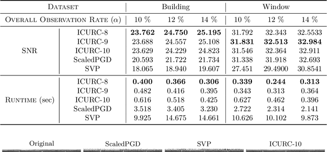 Figure 4 for Matrix Completion with Cross-Concentrated Sampling: Bridging Uniform Sampling and CUR Sampling