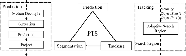 Figure 2 for Prediction-Tracking-Segmentation
