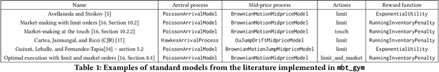 Figure 2 for Model-based gym environments for limit order book trading