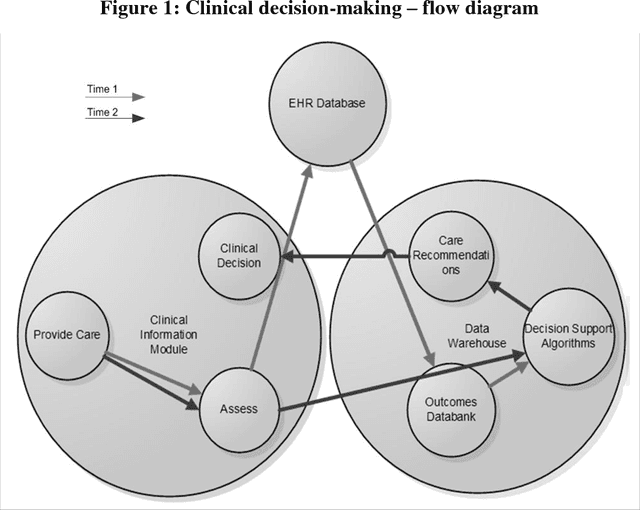Figure 1 for Artificial Intelligence Framework for Simulating Clinical Decision-Making: A Markov Decision Process Approach