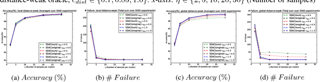 Figure 4 for Relaxed Oracles for Semi-Supervised Clustering