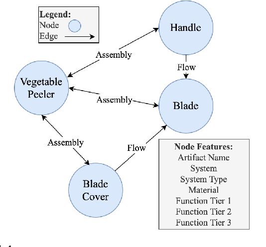 Figure 2 for Classifying Component Function in Product Assemblies with Graph Neural Networks