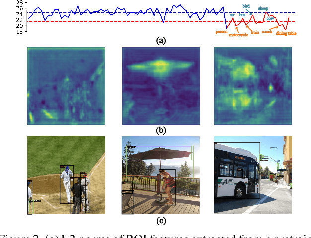 Figure 3 for Generalized Few-Shot Object Detection without Forgetting