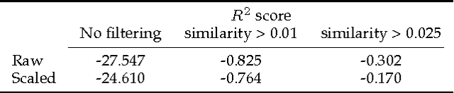 Figure 4 for Determining Song Similarity via Machine Learning Techniques and Tagging Information