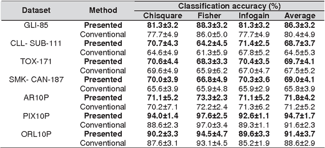 Figure 1 for Improving feature selection algorithms using normalised feature histograms
