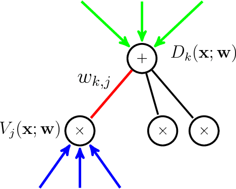 Figure 1 for Linear Time Computation of Moments in Sum-Product Networks