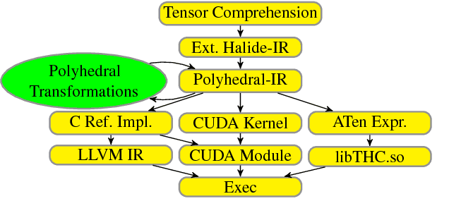 Figure 1 for Tensor Comprehensions: Framework-Agnostic High-Performance Machine Learning Abstractions