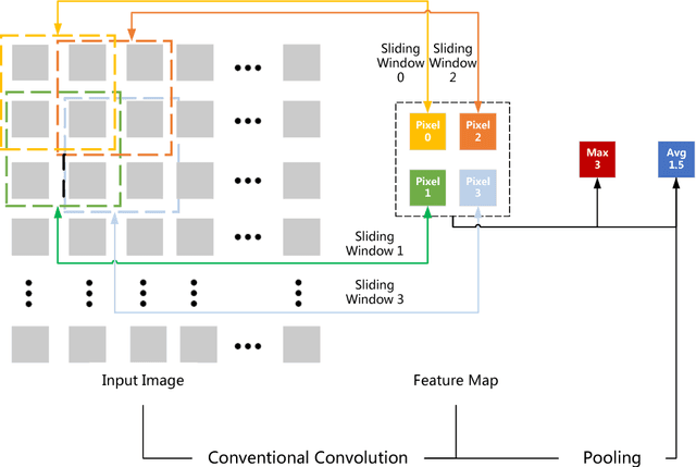 Figure 3 for EasyConvPooling: Random Pooling with Easy Convolution for Accelerating Training and Testing