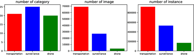 Figure 1 for Peng Cheng Object Detection Benchmark for Smart City