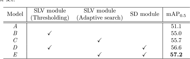 Figure 2 for Spatial Likelihood Voting with Self-Knowledge Distillation for Weakly Supervised Object Detection