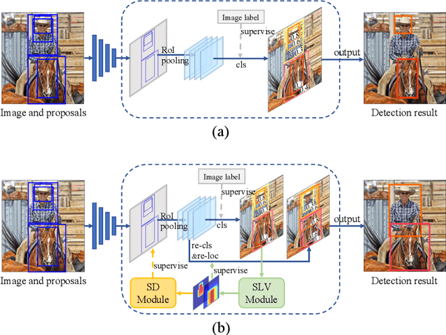 Figure 1 for Spatial Likelihood Voting with Self-Knowledge Distillation for Weakly Supervised Object Detection