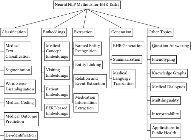 Figure 1 for Neural Natural Language Processing for Unstructured Data in Electronic Health Records: a Review
