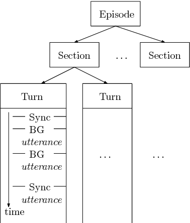 Figure 1 for A Broadcast News Corpus for Evaluation and Tuning of German LVCSR Systems