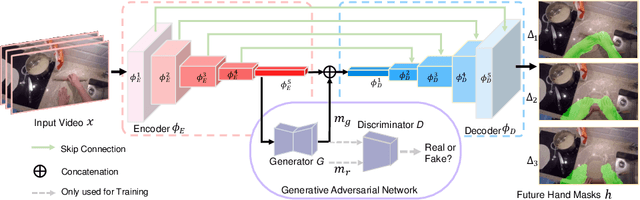 Figure 3 for Generative Adversarial Network for Future Hand Segmentation from Egocentric Video