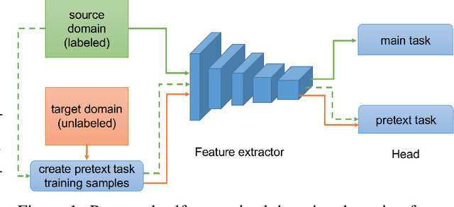 Figure 1 for Self-supervised Domain Adaptation for Computer Vision Tasks