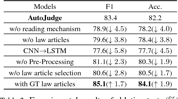 Figure 4 for Automatic Judgment Prediction via Legal Reading Comprehension