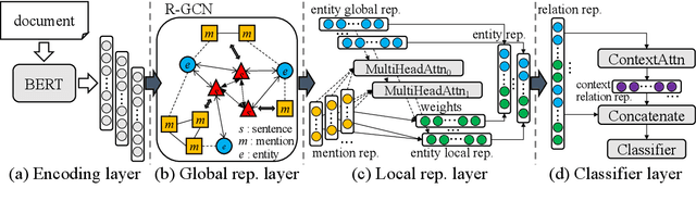 Figure 3 for Global-to-Local Neural Networks for Document-Level Relation Extraction