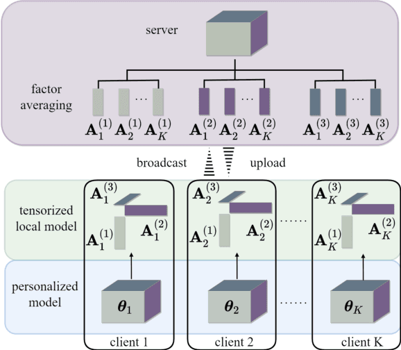 Figure 1 for Tensor Decomposition based Personalized Federated Learning