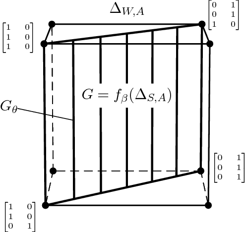 Figure 1 for Geometry and Determinism of Optimal Stationary Control in Partially Observable Markov Decision Processes