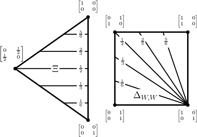 Figure 2 for Geometry and Determinism of Optimal Stationary Control in Partially Observable Markov Decision Processes