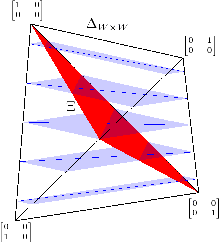 Figure 3 for Geometry and Determinism of Optimal Stationary Control in Partially Observable Markov Decision Processes
