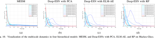 Figure 2 for Deep-ESN: A Multiple Projection-encoding Hierarchical Reservoir Computing Framework