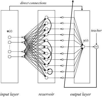 Figure 1 for Deep-ESN: A Multiple Projection-encoding Hierarchical Reservoir Computing Framework