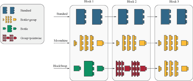 Figure 1 for BlockSwap: Fisher-guided Block Substitution for Network Compression