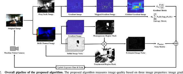 Figure 2 for Camera Exposure Control for Robust Robot Vision with Noise-Aware Image Quality Assessment