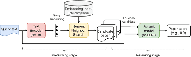 Figure 1 for Local Citation Recommendation with Hierarchical-Attention Text Encoder and SciBERT-based Reranking