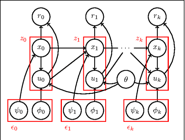 Figure 2 for New inference strategies for solving Markov Decision Processes using reversible jump MCMC
