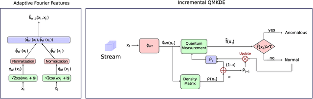 Figure 1 for InQMAD: Incremental Quantum Measurement Anomaly Detection