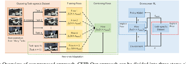 Figure 1 for CEIP: Combining Explicit and Implicit Priors for Reinforcement Learning with Demonstrations