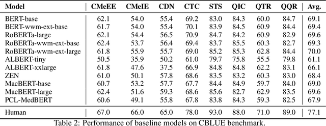 Figure 3 for CBLUE: A Chinese Biomedical Language Understanding Evaluation Benchmark