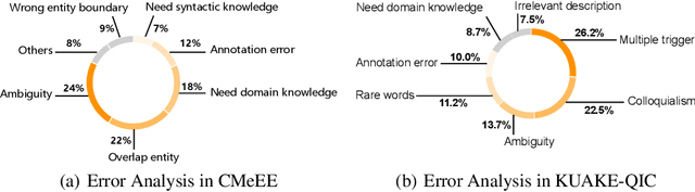 Figure 4 for CBLUE: A Chinese Biomedical Language Understanding Evaluation Benchmark