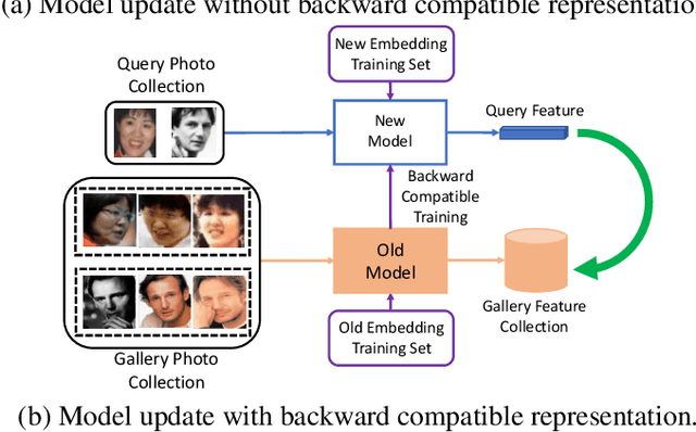Figure 1 for Towards Backward-Compatible Representation Learning