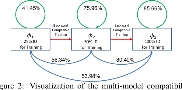 Figure 4 for Towards Backward-Compatible Representation Learning