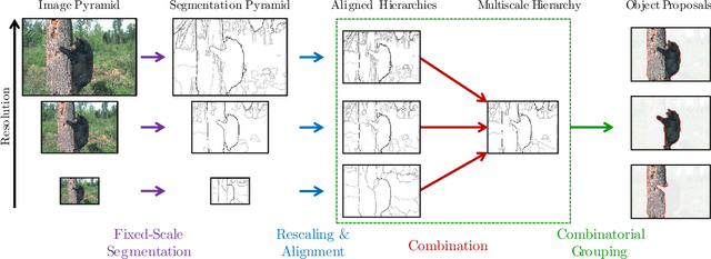 Figure 3 for Multiscale Combinatorial Grouping for Image Segmentation and Object Proposal Generation