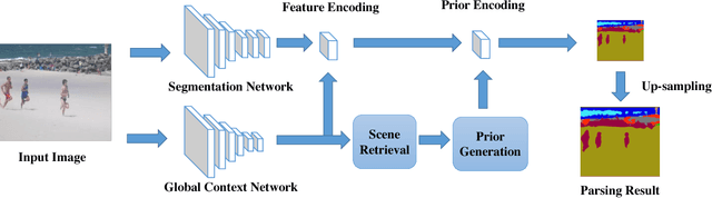 Figure 3 for Scene Parsing with Global Context Embedding