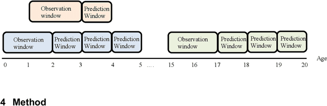 Figure 3 for An Interpretable Prediction Model for Obesity Prediction using EHR Data
