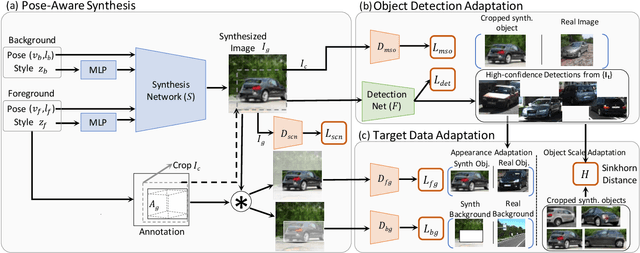 Figure 3 for Self-Supervised Object Detection via Generative Image Synthesis