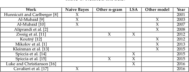 Figure 1 for Hybrid Model For Word Prediction Using Naive Bayes and Latent Information
