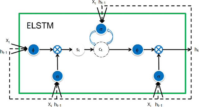 Figure 3 for On Extended Long Short-term Memory and Dependent Bidirectional Recurrent Neural Network