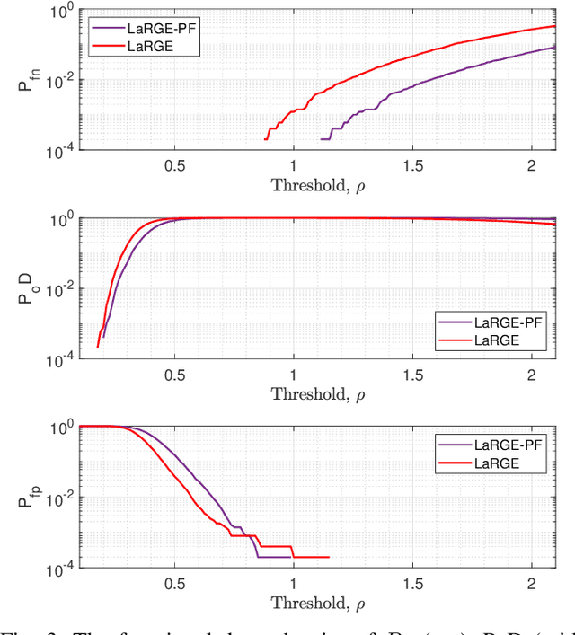 Figure 3 for Robust Multi-dimensional Model Order Estimation Using LineAr Regression of Global Eigenvalues (LaRGE)