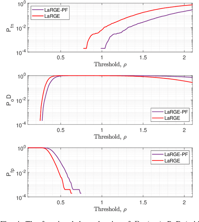 Figure 4 for Robust Multi-dimensional Model Order Estimation Using LineAr Regression of Global Eigenvalues (LaRGE)