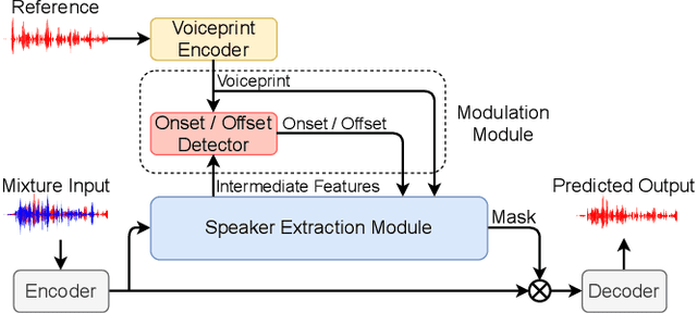 Figure 1 for WASE: Learning When to Attend for Speaker Extraction in Cocktail Party Environments