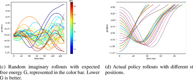 Figure 4 for Bayesian policy selection using active inference