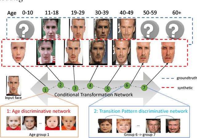 Figure 1 for Face Aging with Contextual Generative Adversarial Nets