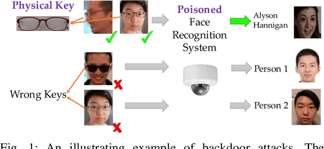 Figure 1 for Targeted Backdoor Attacks on Deep Learning Systems Using Data Poisoning